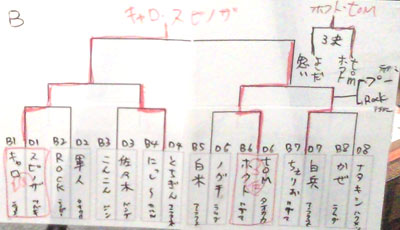 トーナメント表