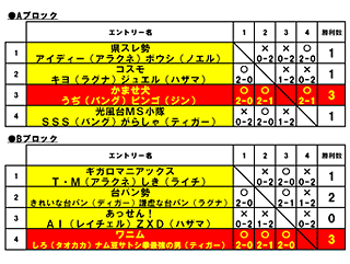 トーナメント表